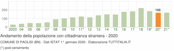 Grafico andamento popolazione stranieri Comune di Paolisi (BN)