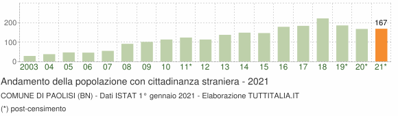 Grafico andamento popolazione stranieri Comune di Paolisi (BN)