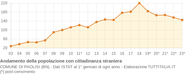 Andamento popolazione stranieri Comune di Paolisi (BN)