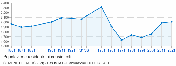 Grafico andamento storico popolazione Comune di Paolisi (BN)
