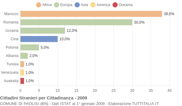 Grafico cittadinanza stranieri - Paolisi 2009