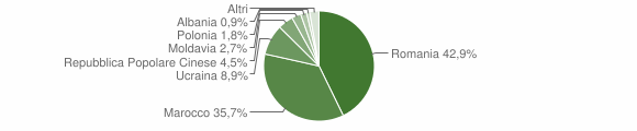 Grafico cittadinanza stranieri - Paolisi 2012