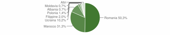 Grafico cittadinanza stranieri - Paolisi 2014