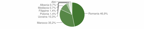 Grafico cittadinanza stranieri - Paolisi 2015