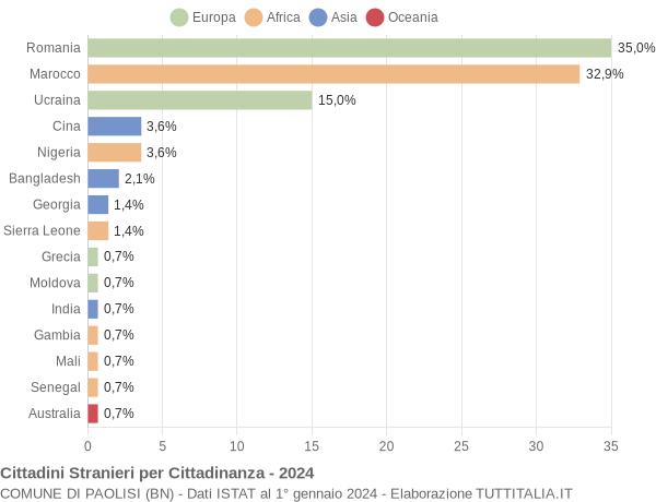 Grafico cittadinanza stranieri - Paolisi 2024