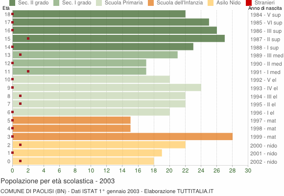 Grafico Popolazione in età scolastica - Paolisi 2003