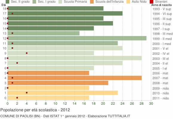 Grafico Popolazione in età scolastica - Paolisi 2012