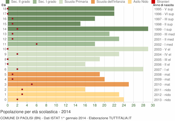 Grafico Popolazione in età scolastica - Paolisi 2014