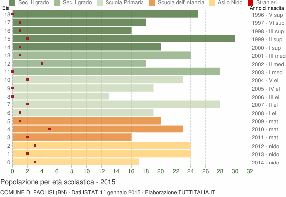 Grafico Popolazione in età scolastica - Paolisi 2015