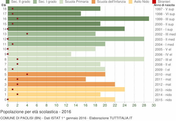 Grafico Popolazione in età scolastica - Paolisi 2016