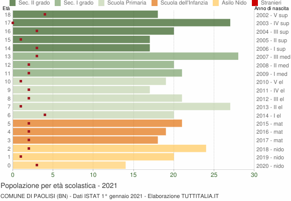 Grafico Popolazione in età scolastica - Paolisi 2021