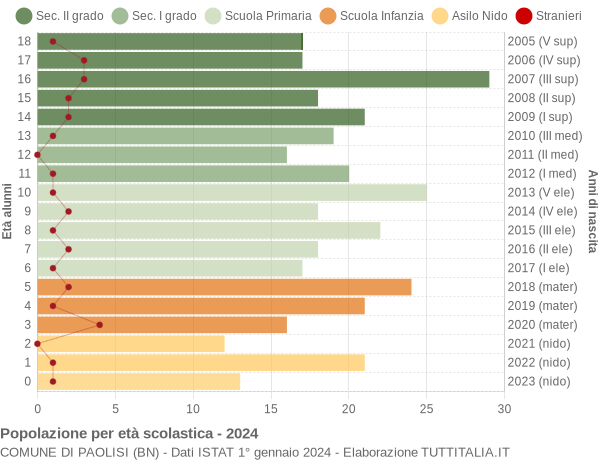 Grafico Popolazione in età scolastica - Paolisi 2024