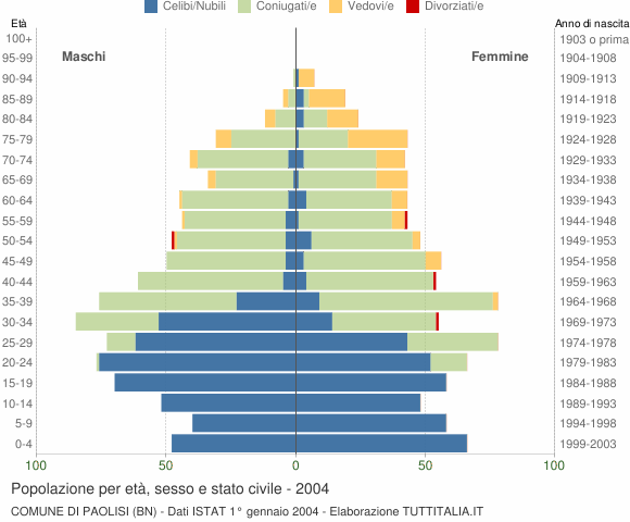 Grafico Popolazione per età, sesso e stato civile Comune di Paolisi (BN)