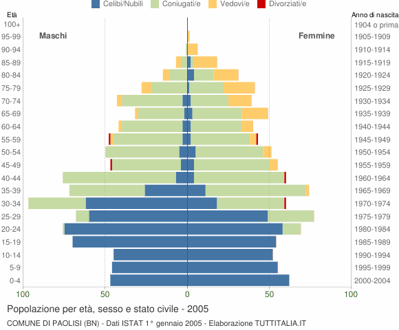 Grafico Popolazione per età, sesso e stato civile Comune di Paolisi (BN)