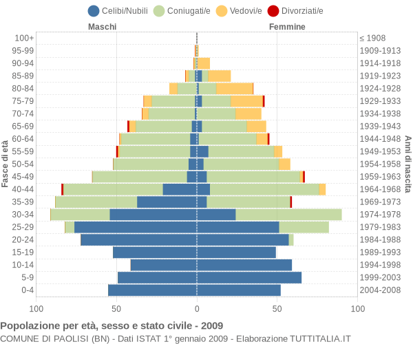 Grafico Popolazione per età, sesso e stato civile Comune di Paolisi (BN)