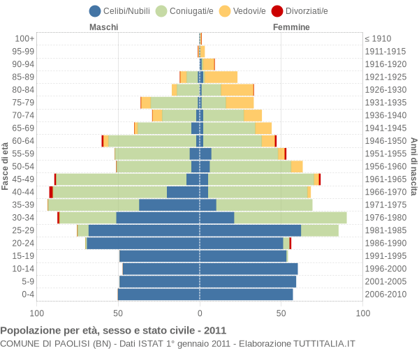 Grafico Popolazione per età, sesso e stato civile Comune di Paolisi (BN)