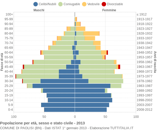 Grafico Popolazione per età, sesso e stato civile Comune di Paolisi (BN)