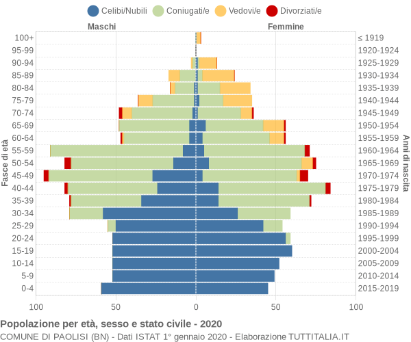 Grafico Popolazione per età, sesso e stato civile Comune di Paolisi (BN)