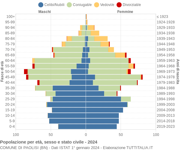 Grafico Popolazione per età, sesso e stato civile Comune di Paolisi (BN)