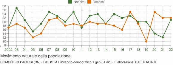 Grafico movimento naturale della popolazione Comune di Paolisi (BN)