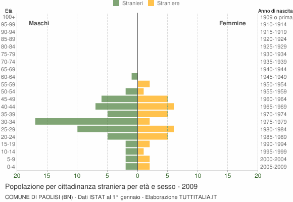 Grafico cittadini stranieri - Paolisi 2009