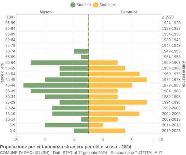 Grafico cittadini stranieri - Paolisi 2024