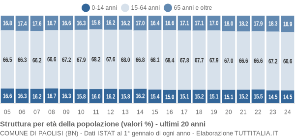 Grafico struttura della popolazione Comune di Paolisi (BN)