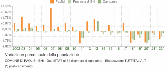 Variazione percentuale della popolazione Comune di Paolisi (BN)