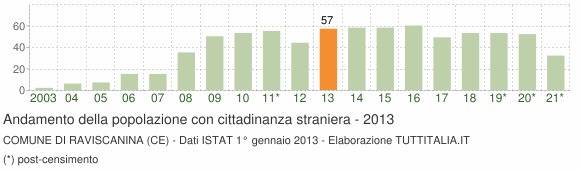 Grafico andamento popolazione stranieri Comune di Raviscanina (CE)