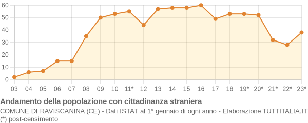 Andamento popolazione stranieri Comune di Raviscanina (CE)