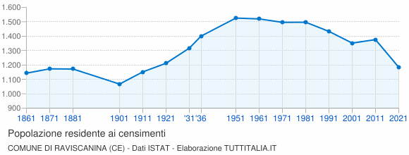 Grafico andamento storico popolazione Comune di Raviscanina (CE)