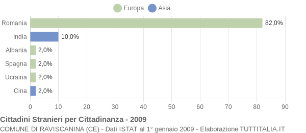 Grafico cittadinanza stranieri - Raviscanina 2009