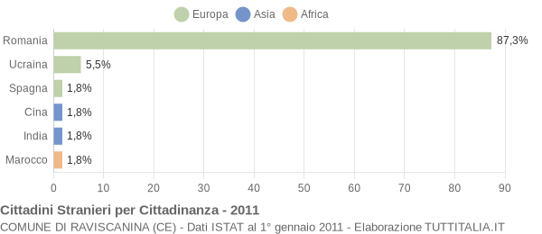 Grafico cittadinanza stranieri - Raviscanina 2011