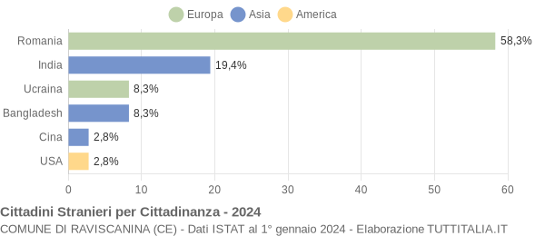 Grafico cittadinanza stranieri - Raviscanina 2024