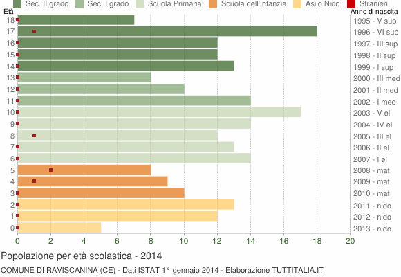 Grafico Popolazione in età scolastica - Raviscanina 2014