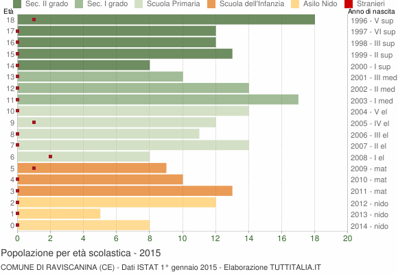 Grafico Popolazione in età scolastica - Raviscanina 2015