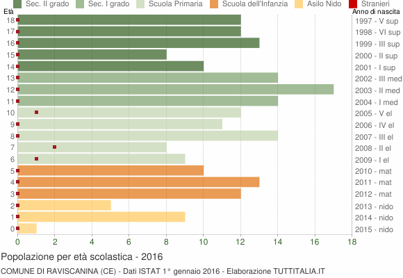 Grafico Popolazione in età scolastica - Raviscanina 2016