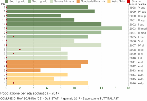 Grafico Popolazione in età scolastica - Raviscanina 2017