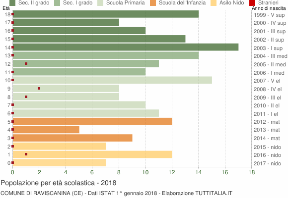 Grafico Popolazione in età scolastica - Raviscanina 2018