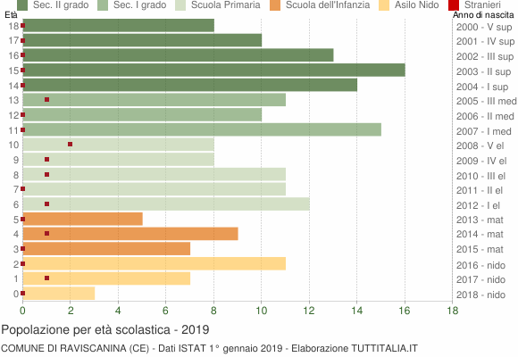 Grafico Popolazione in età scolastica - Raviscanina 2019
