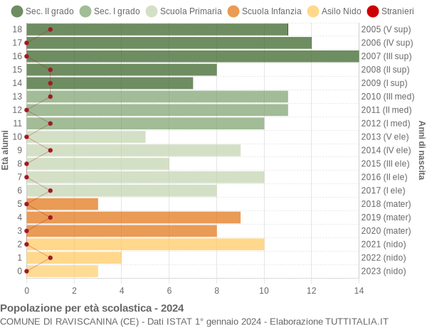 Grafico Popolazione in età scolastica - Raviscanina 2024