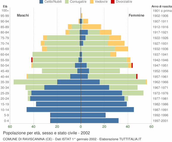Grafico Popolazione per età, sesso e stato civile Comune di Raviscanina (CE)
