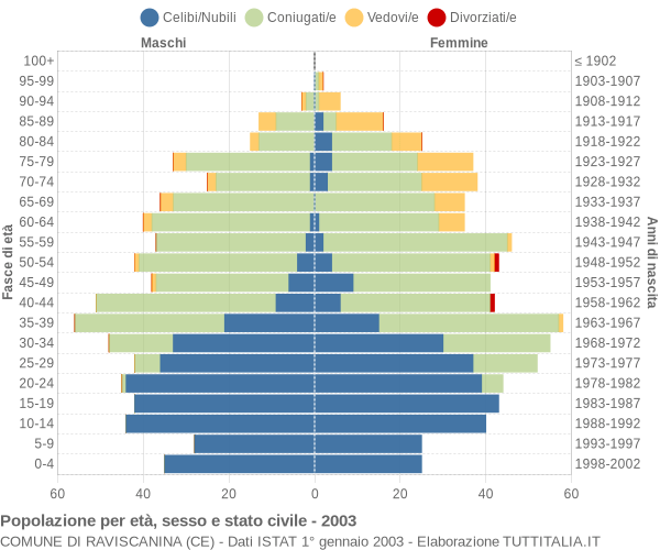 Grafico Popolazione per età, sesso e stato civile Comune di Raviscanina (CE)