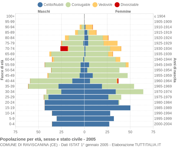 Grafico Popolazione per età, sesso e stato civile Comune di Raviscanina (CE)