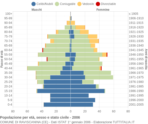 Grafico Popolazione per età, sesso e stato civile Comune di Raviscanina (CE)