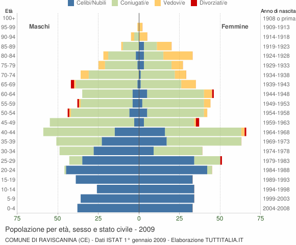 Grafico Popolazione per età, sesso e stato civile Comune di Raviscanina (CE)