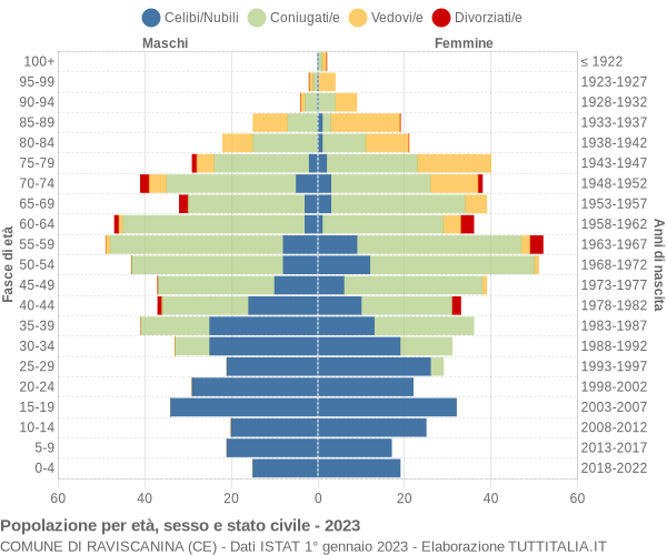 Grafico Popolazione per età, sesso e stato civile Comune di Raviscanina (CE)