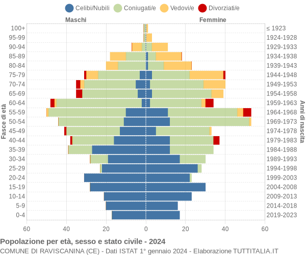 Grafico Popolazione per età, sesso e stato civile Comune di Raviscanina (CE)