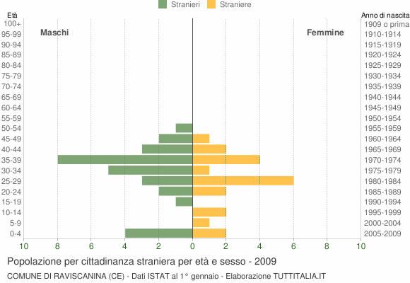 Grafico cittadini stranieri - Raviscanina 2009