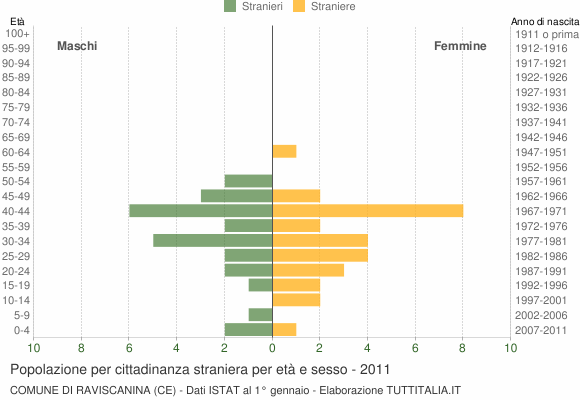Grafico cittadini stranieri - Raviscanina 2011